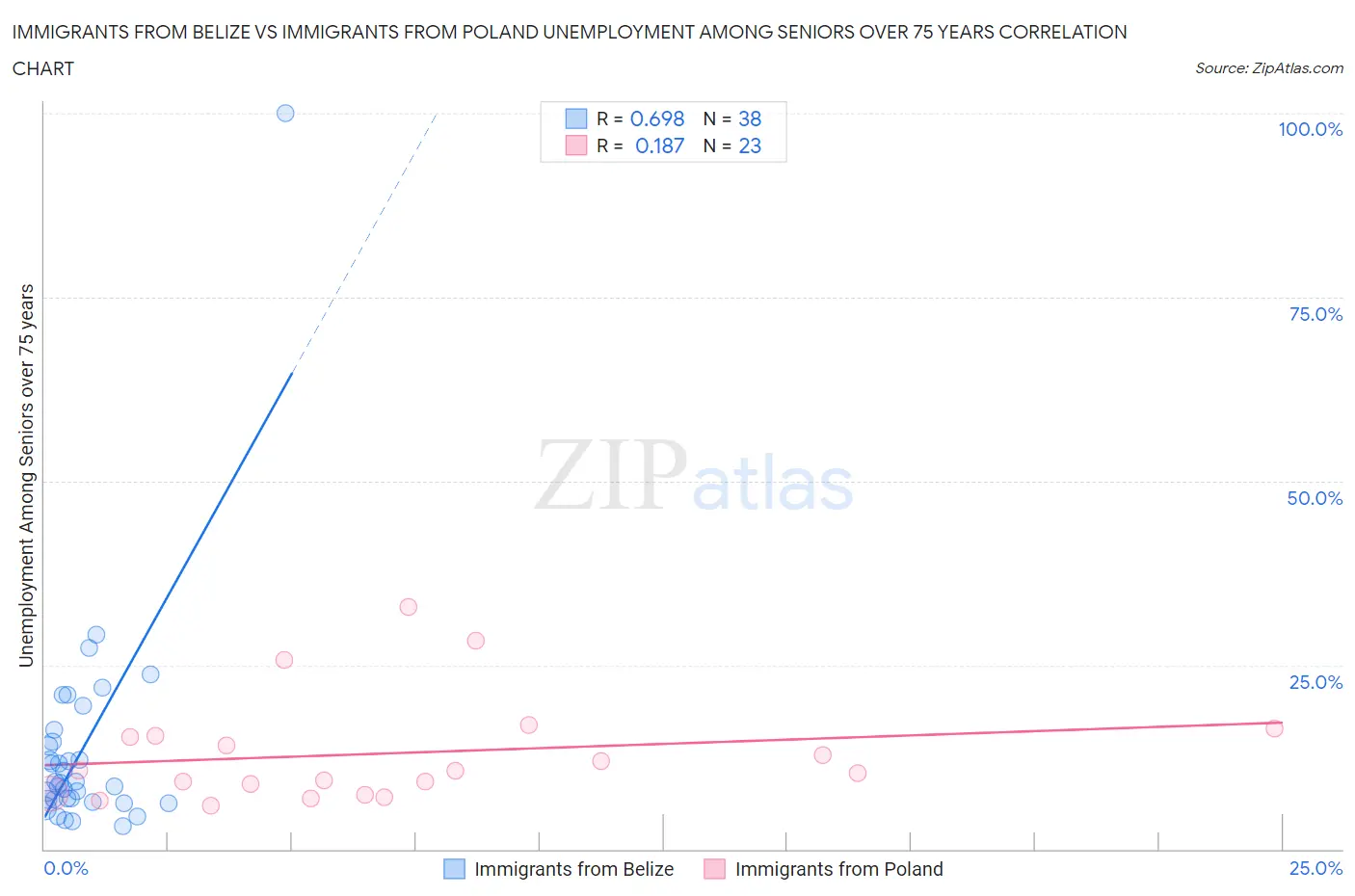 Immigrants from Belize vs Immigrants from Poland Unemployment Among Seniors over 75 years