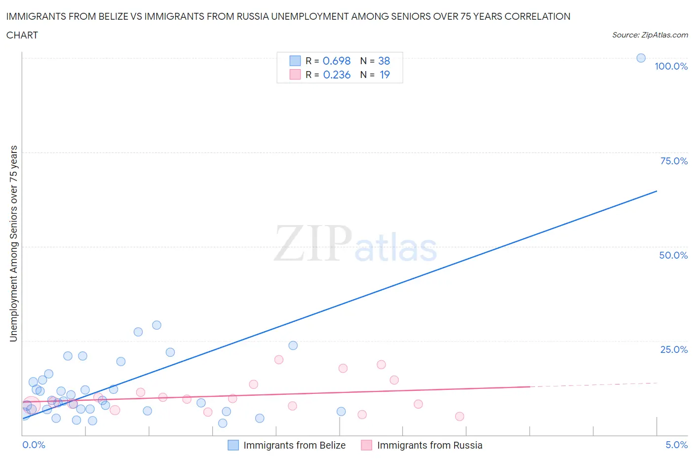Immigrants from Belize vs Immigrants from Russia Unemployment Among Seniors over 75 years
