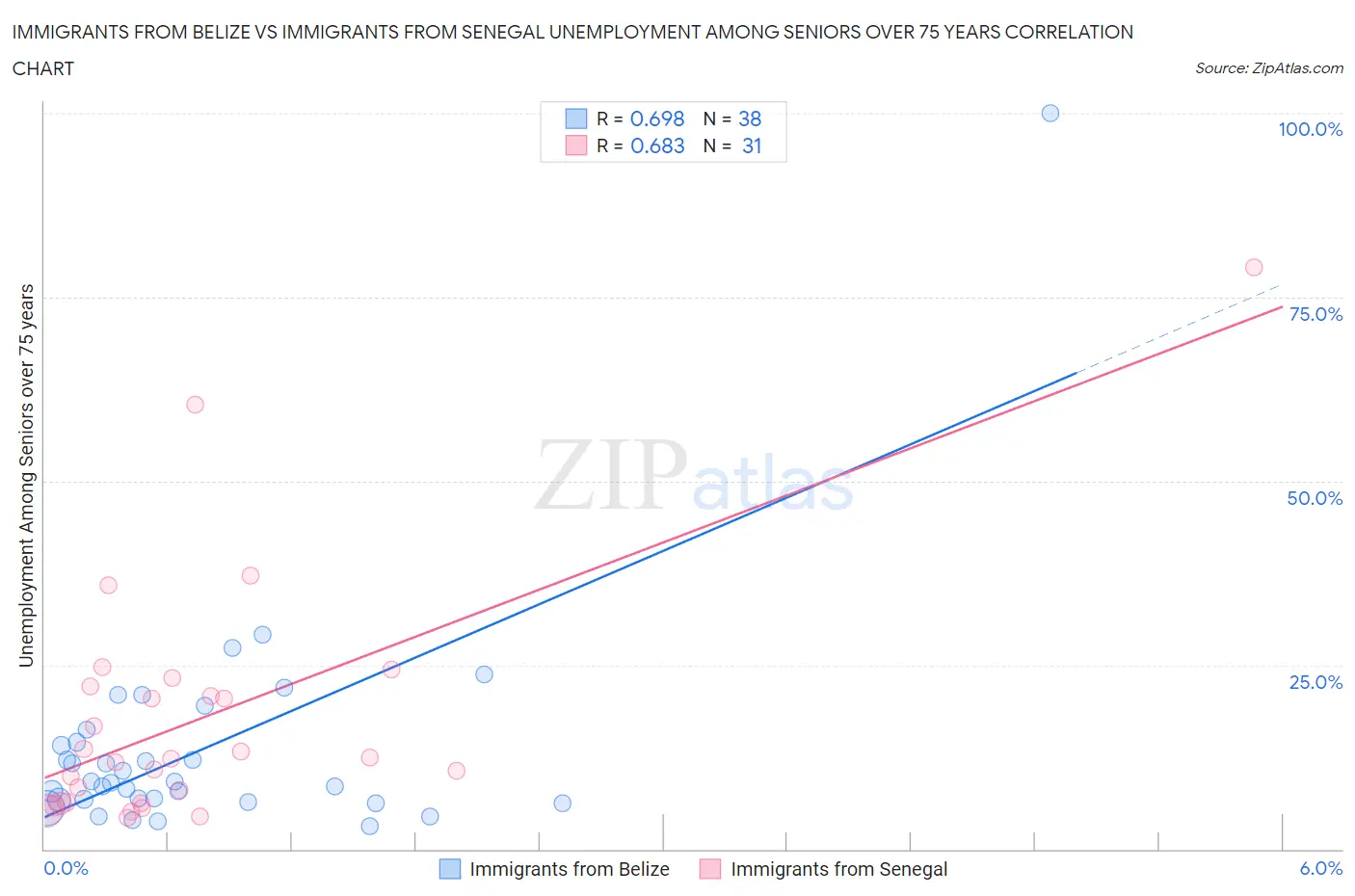 Immigrants from Belize vs Immigrants from Senegal Unemployment Among Seniors over 75 years