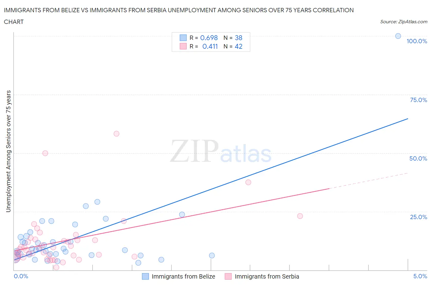 Immigrants from Belize vs Immigrants from Serbia Unemployment Among Seniors over 75 years