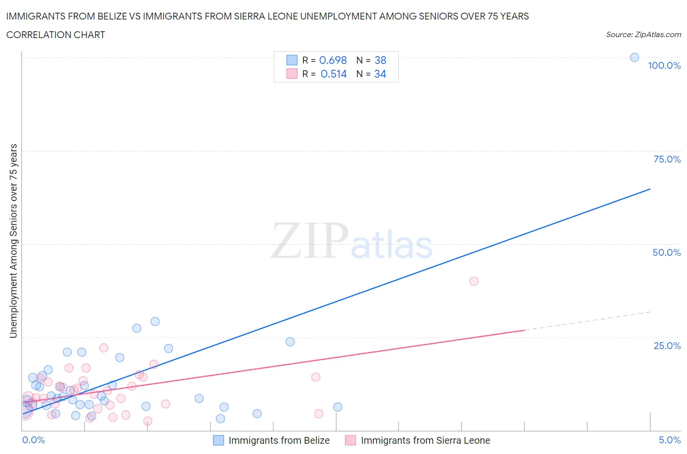 Immigrants from Belize vs Immigrants from Sierra Leone Unemployment Among Seniors over 75 years