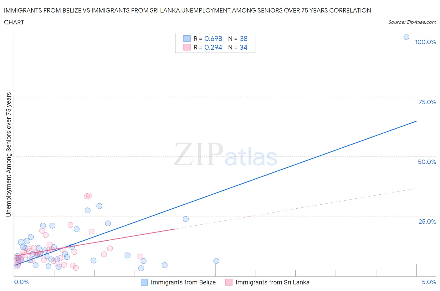 Immigrants from Belize vs Immigrants from Sri Lanka Unemployment Among Seniors over 75 years