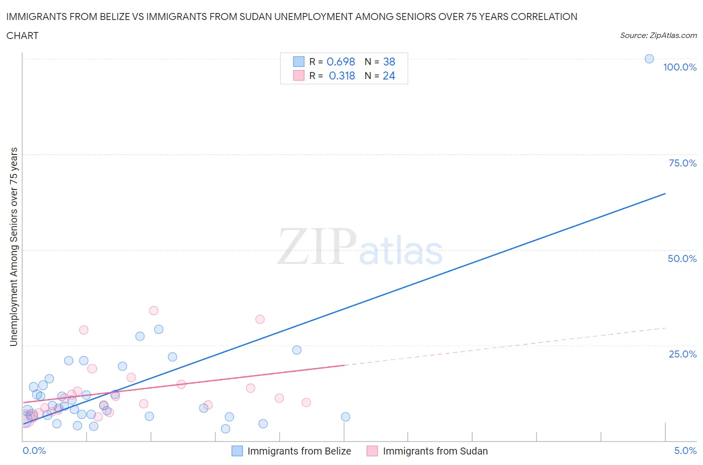 Immigrants from Belize vs Immigrants from Sudan Unemployment Among Seniors over 75 years