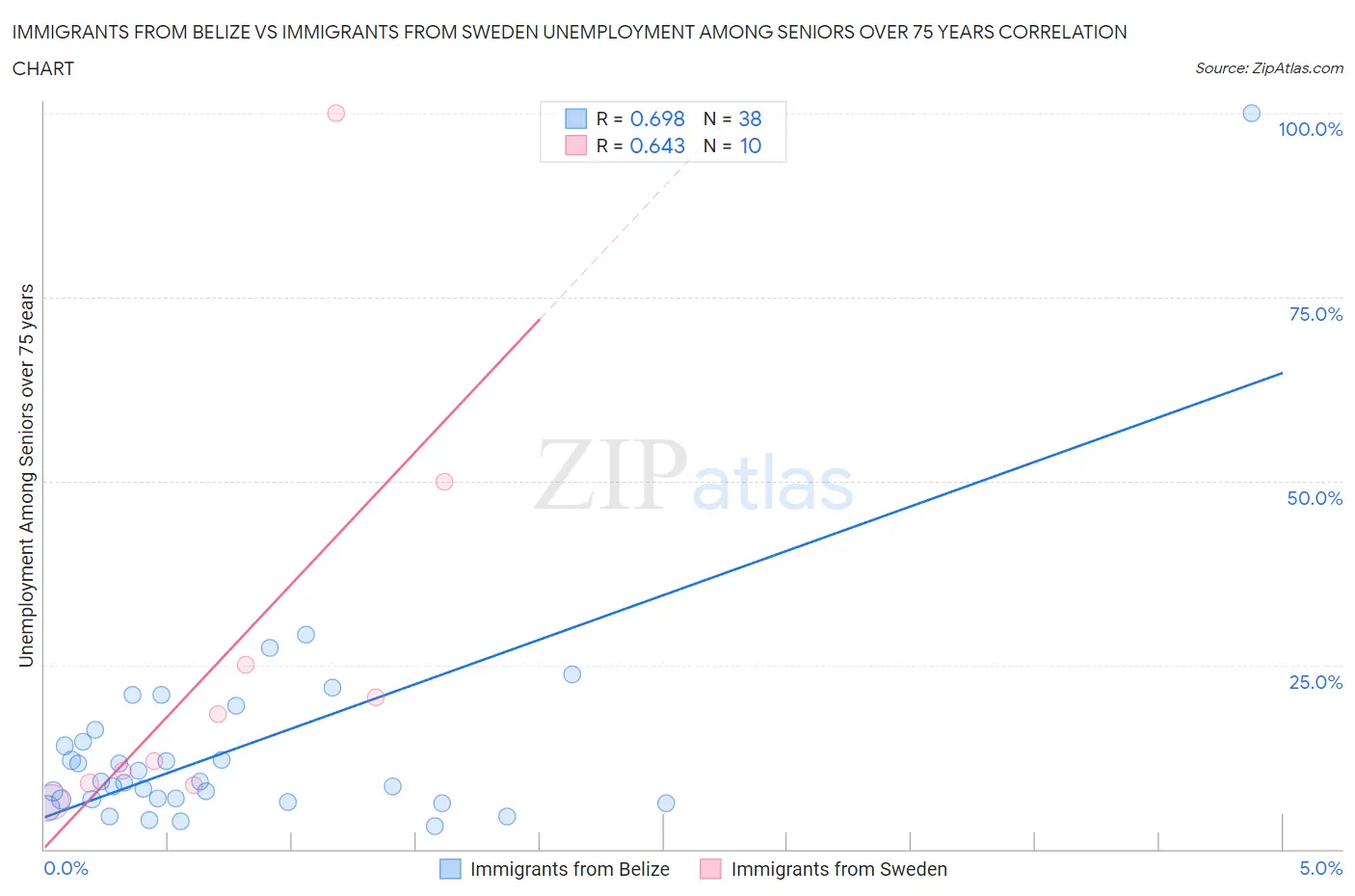 Immigrants from Belize vs Immigrants from Sweden Unemployment Among Seniors over 75 years