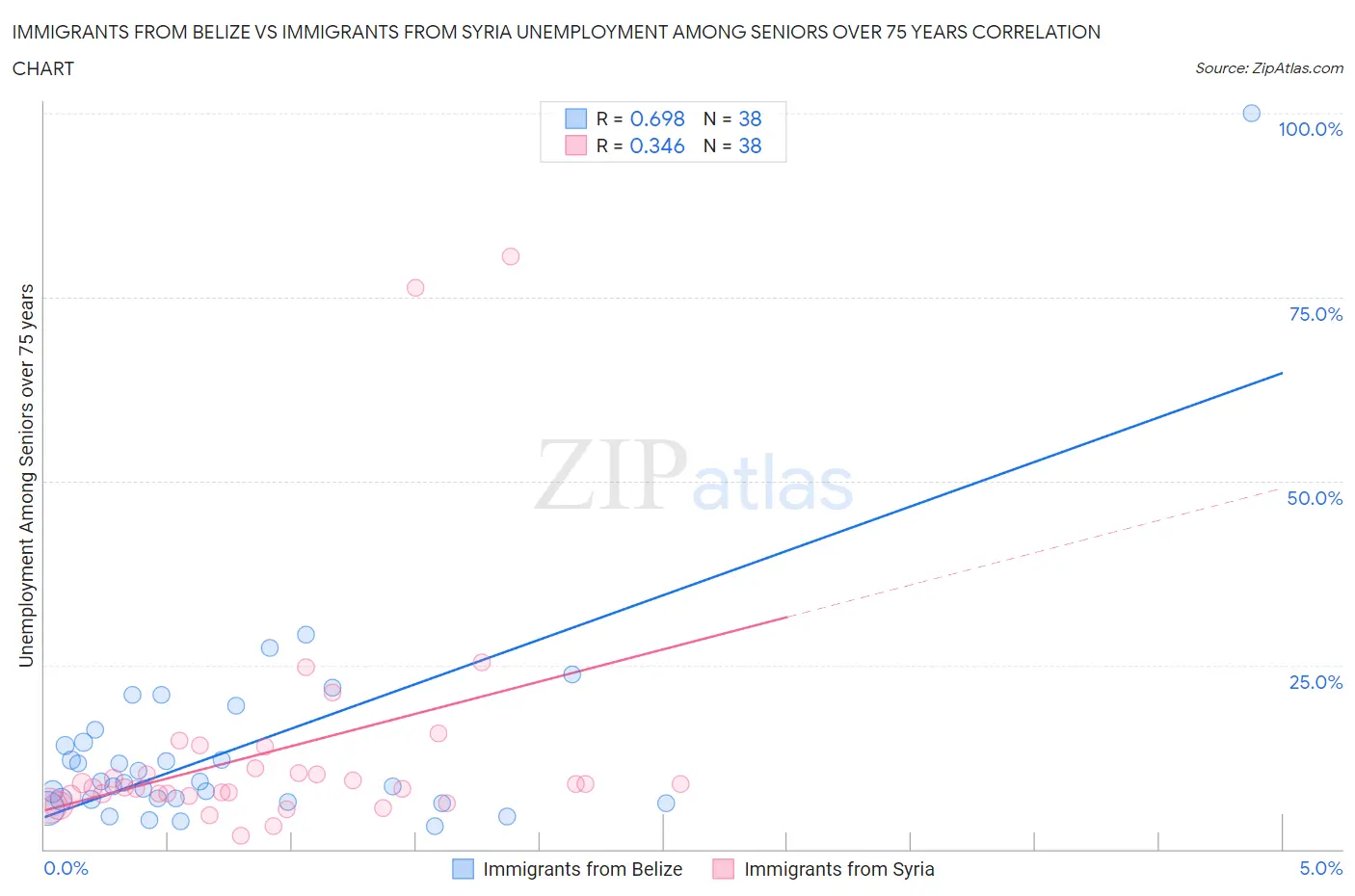 Immigrants from Belize vs Immigrants from Syria Unemployment Among Seniors over 75 years
