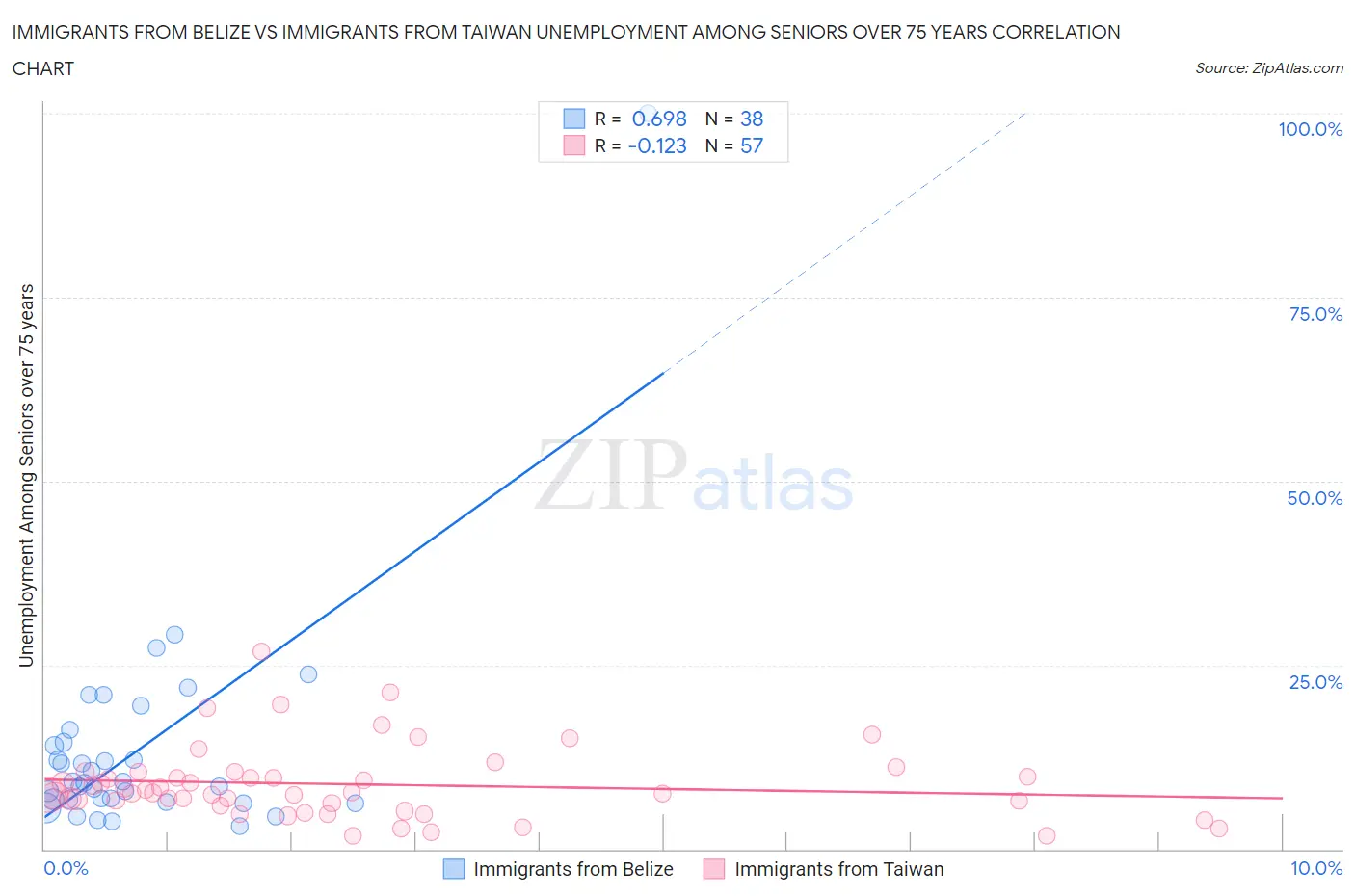 Immigrants from Belize vs Immigrants from Taiwan Unemployment Among Seniors over 75 years