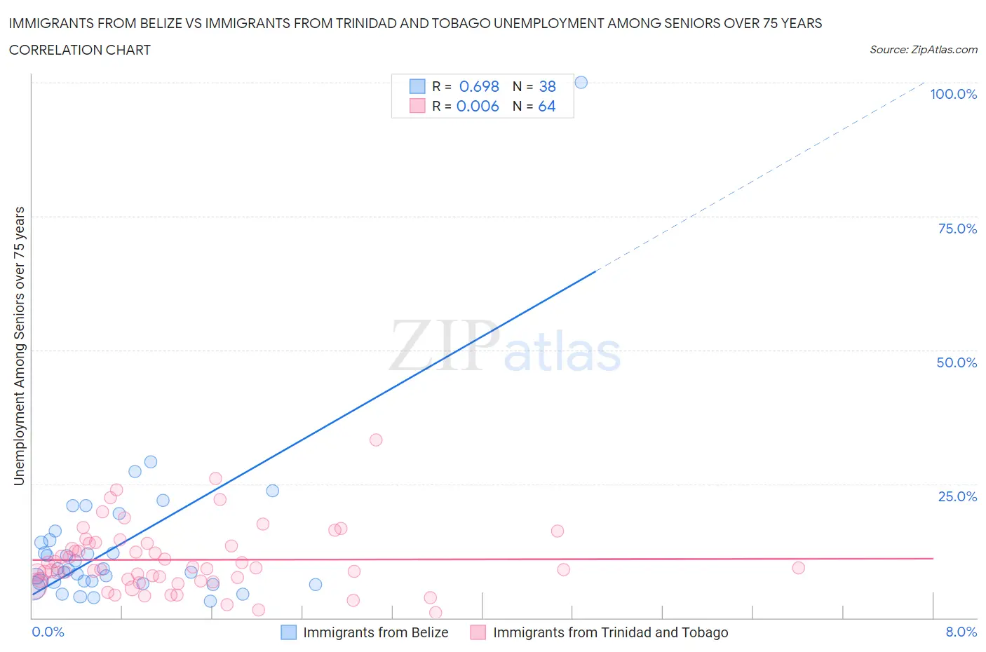 Immigrants from Belize vs Immigrants from Trinidad and Tobago Unemployment Among Seniors over 75 years
