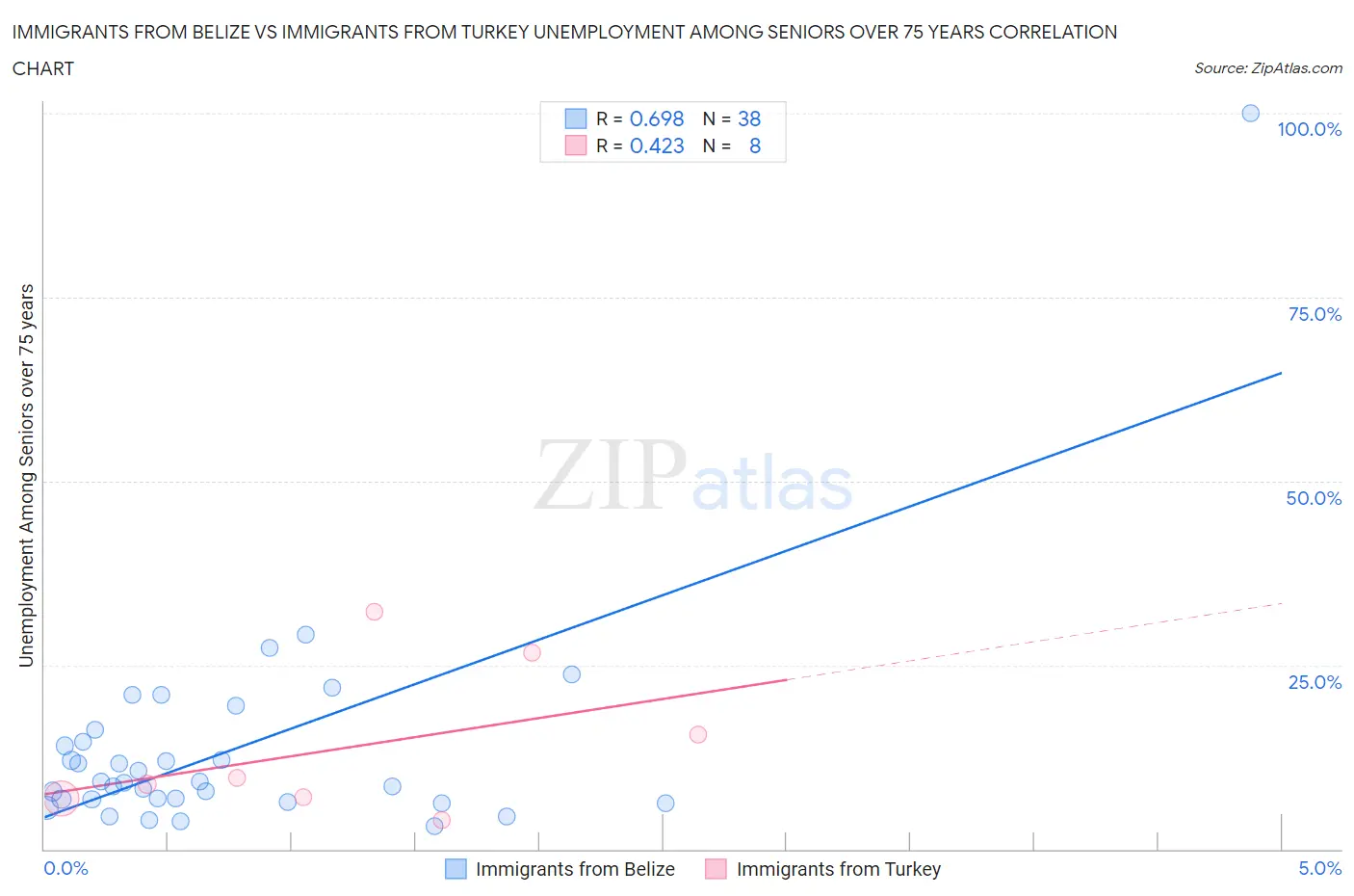 Immigrants from Belize vs Immigrants from Turkey Unemployment Among Seniors over 75 years