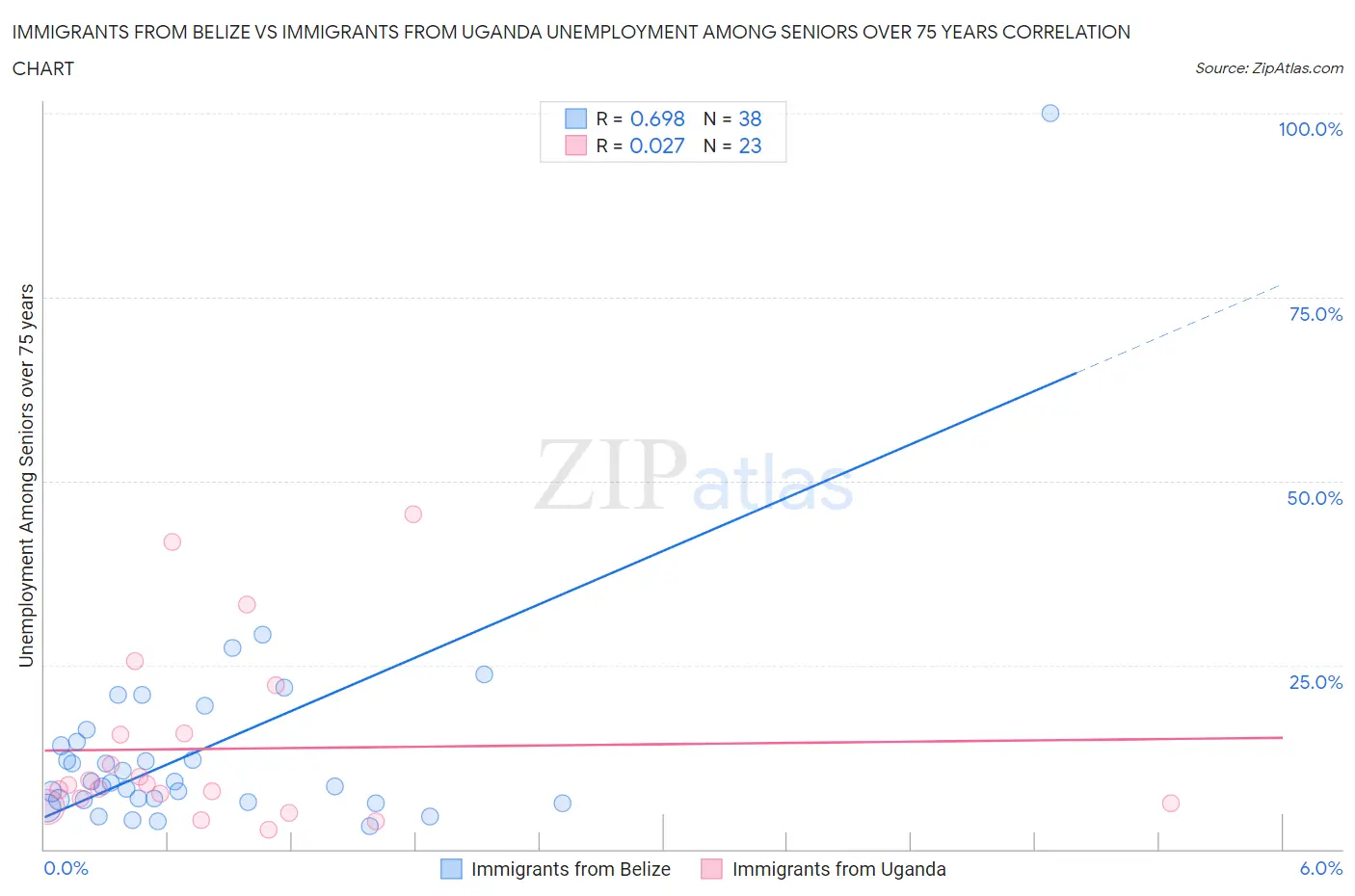 Immigrants from Belize vs Immigrants from Uganda Unemployment Among Seniors over 75 years