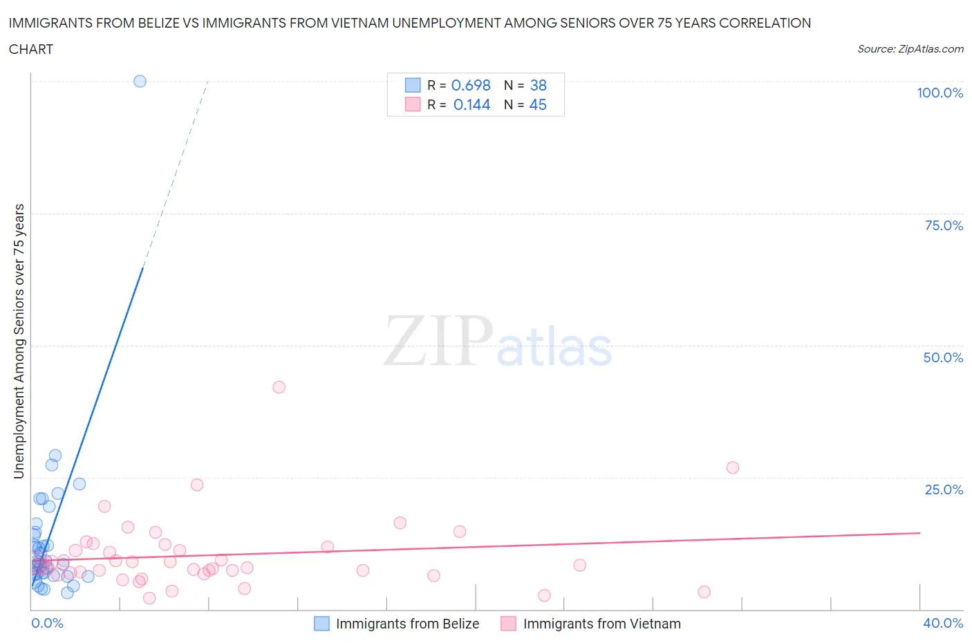 Immigrants from Belize vs Immigrants from Vietnam Unemployment Among Seniors over 75 years
