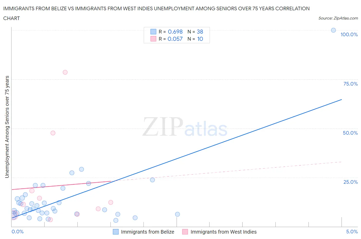 Immigrants from Belize vs Immigrants from West Indies Unemployment Among Seniors over 75 years