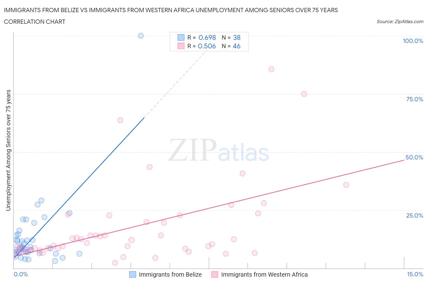 Immigrants from Belize vs Immigrants from Western Africa Unemployment Among Seniors over 75 years