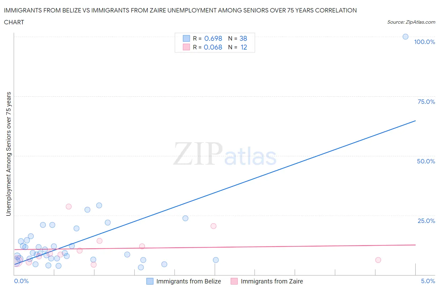 Immigrants from Belize vs Immigrants from Zaire Unemployment Among Seniors over 75 years