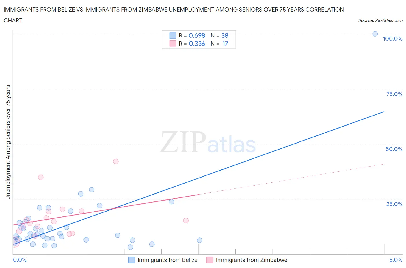 Immigrants from Belize vs Immigrants from Zimbabwe Unemployment Among Seniors over 75 years