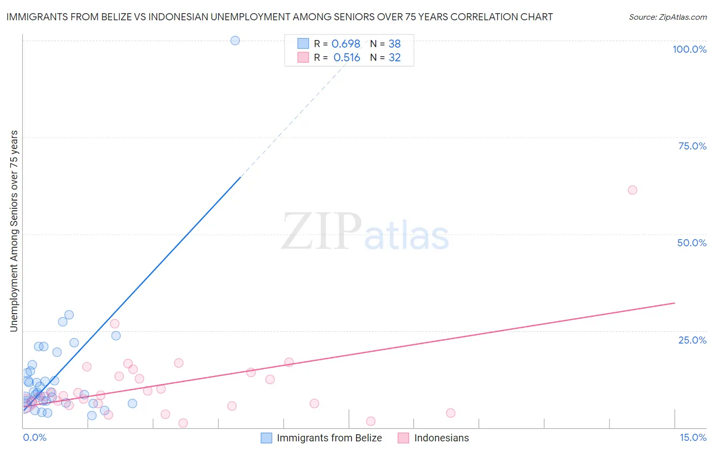 Immigrants from Belize vs Indonesian Unemployment Among Seniors over 75 years