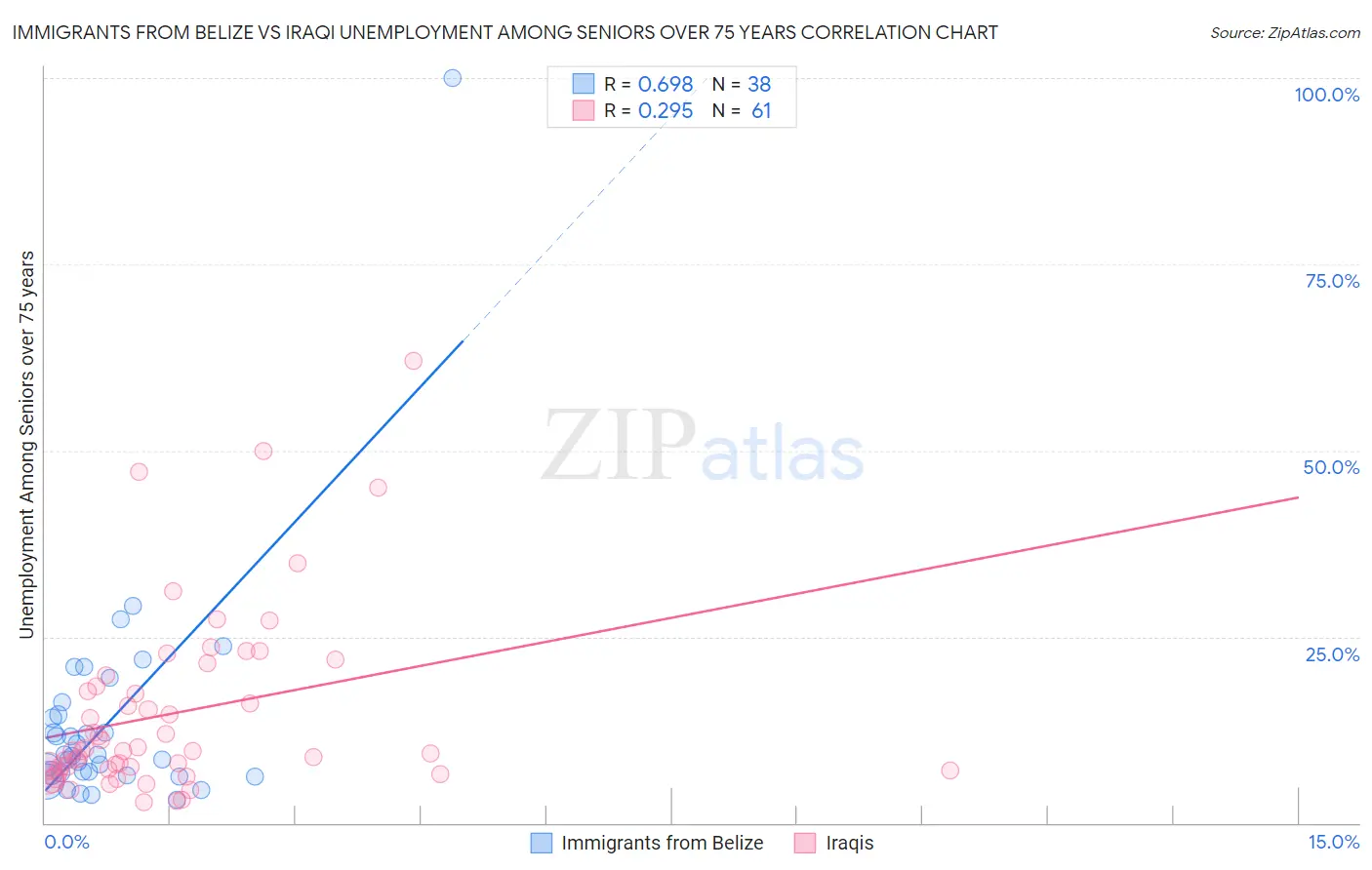 Immigrants from Belize vs Iraqi Unemployment Among Seniors over 75 years