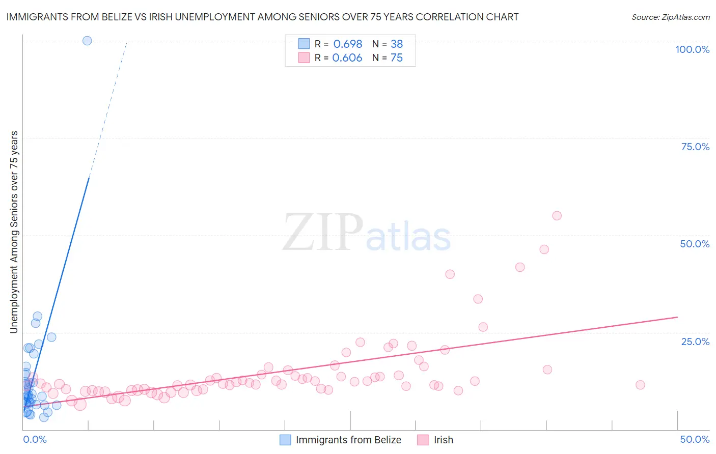 Immigrants from Belize vs Irish Unemployment Among Seniors over 75 years