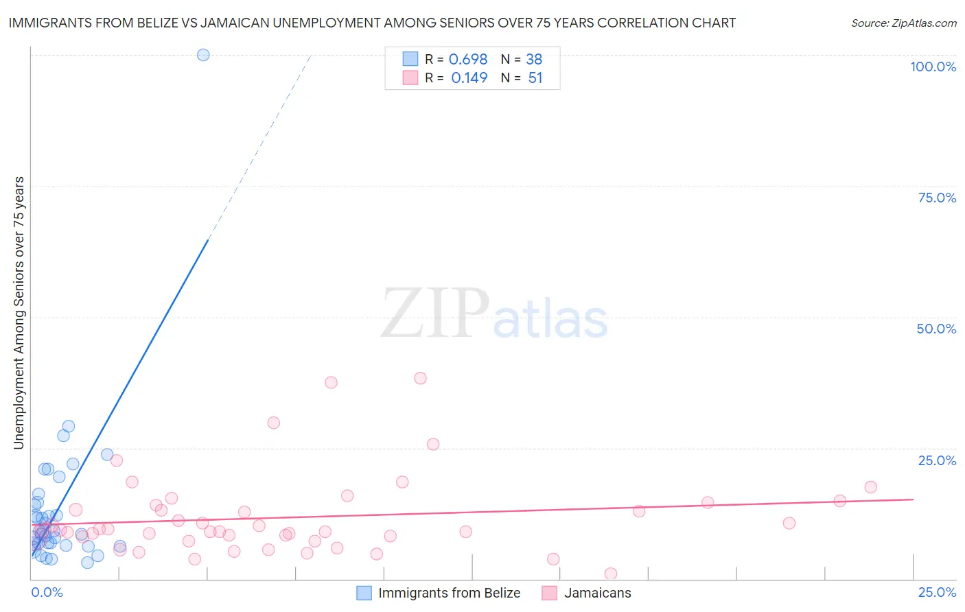 Immigrants from Belize vs Jamaican Unemployment Among Seniors over 75 years