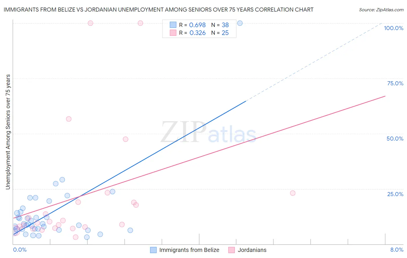 Immigrants from Belize vs Jordanian Unemployment Among Seniors over 75 years
