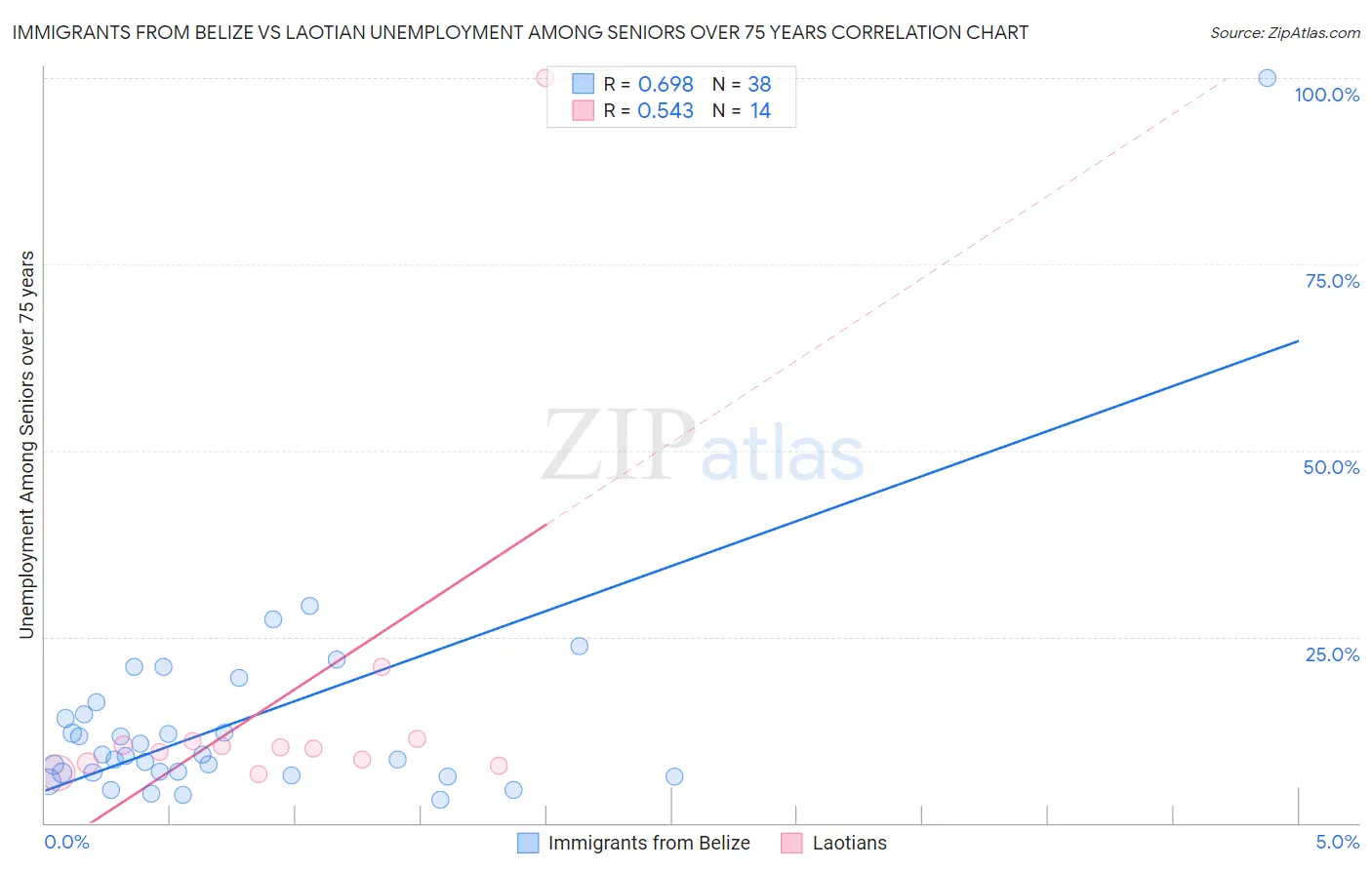 Immigrants from Belize vs Laotian Unemployment Among Seniors over 75 years