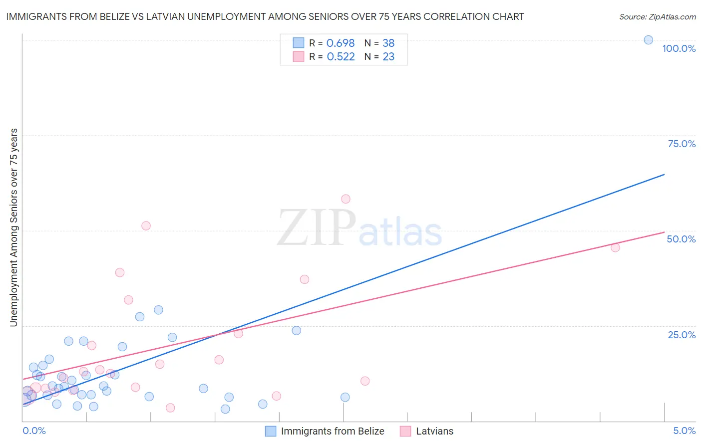 Immigrants from Belize vs Latvian Unemployment Among Seniors over 75 years