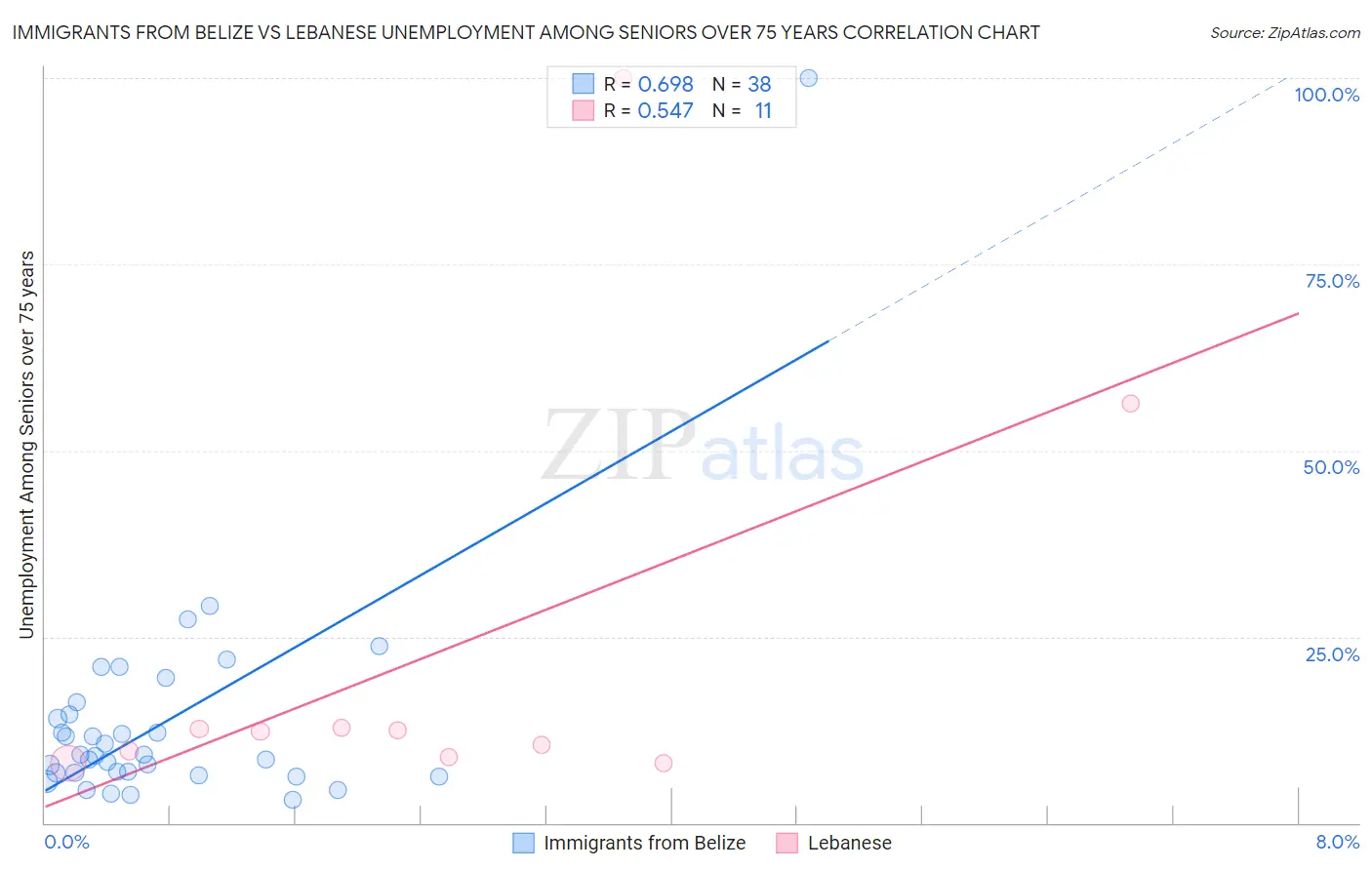 Immigrants from Belize vs Lebanese Unemployment Among Seniors over 75 years