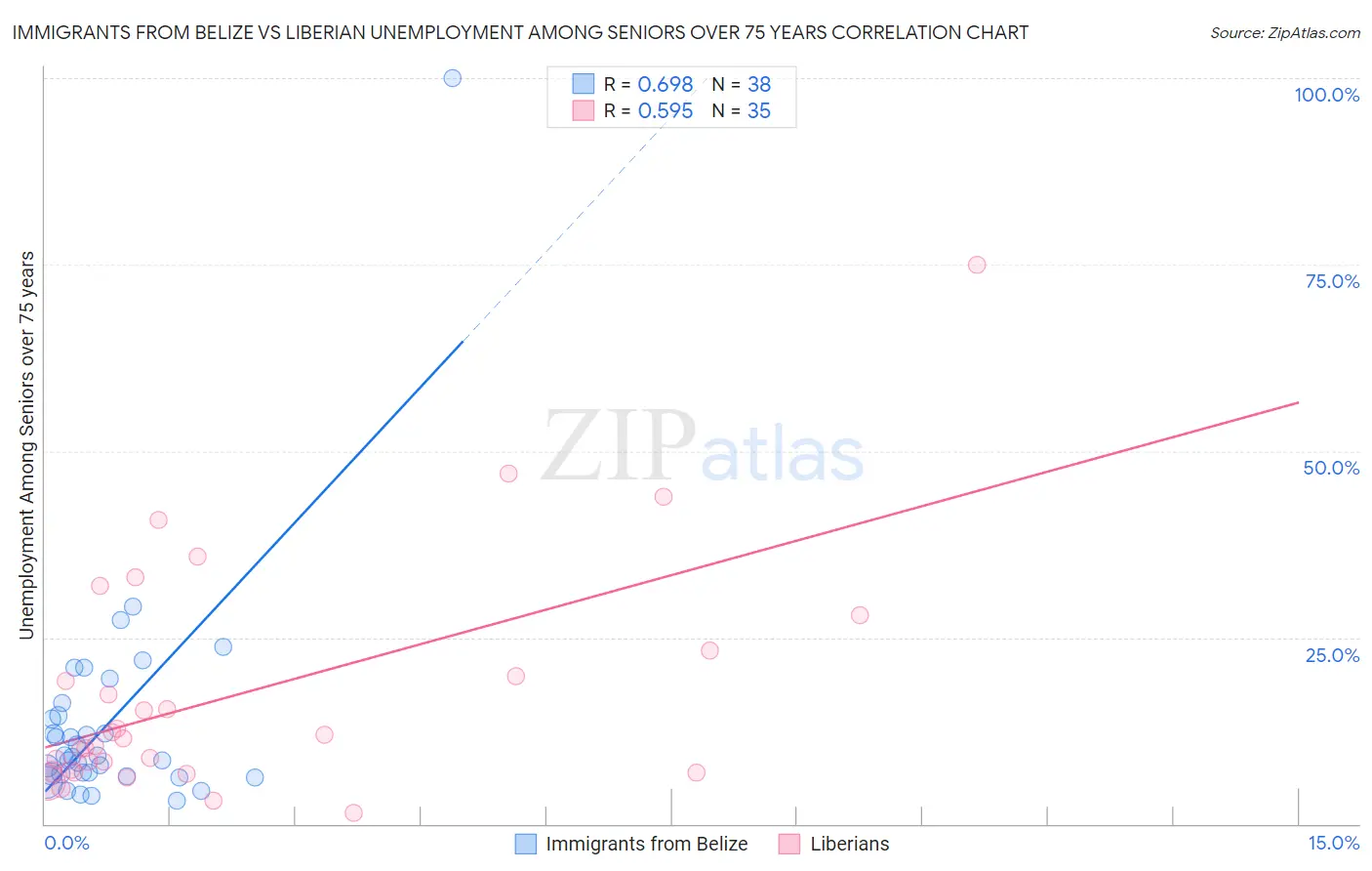 Immigrants from Belize vs Liberian Unemployment Among Seniors over 75 years