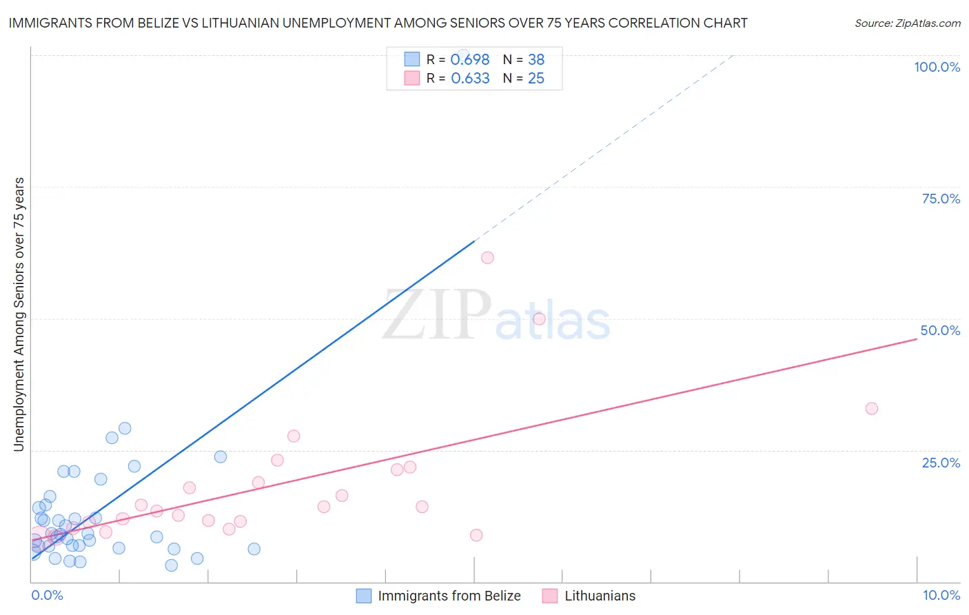 Immigrants from Belize vs Lithuanian Unemployment Among Seniors over 75 years