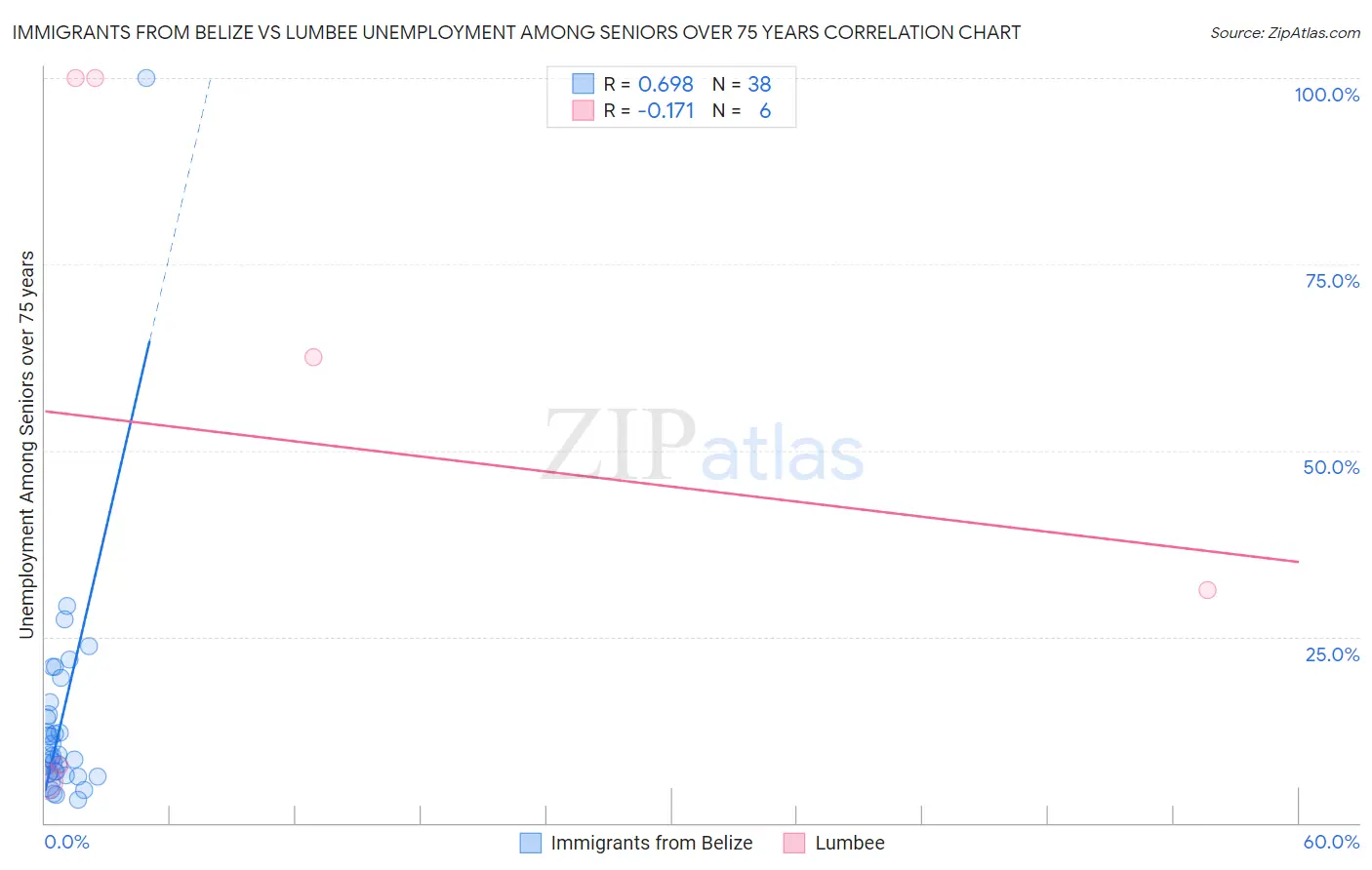 Immigrants from Belize vs Lumbee Unemployment Among Seniors over 75 years