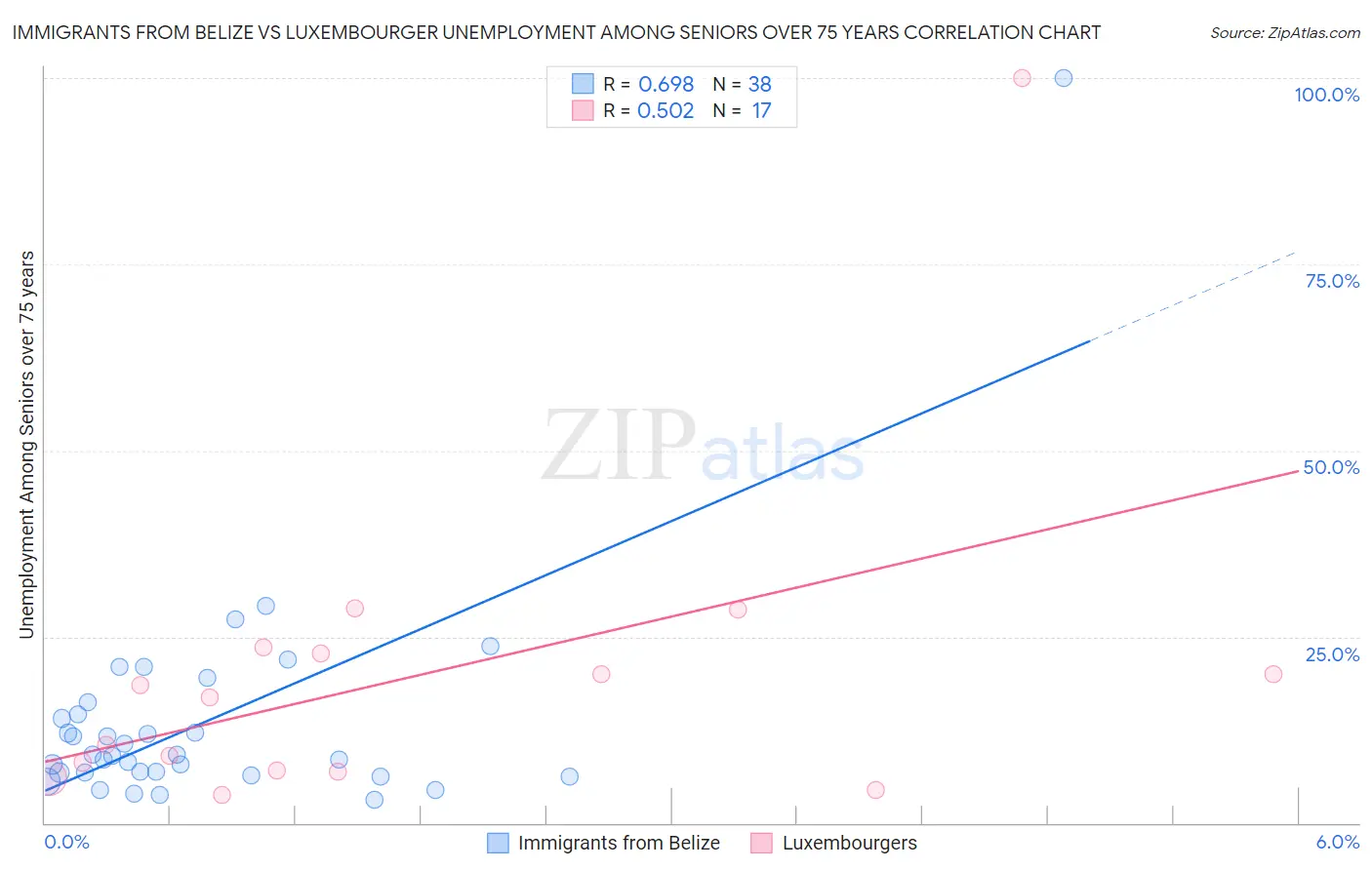 Immigrants from Belize vs Luxembourger Unemployment Among Seniors over 75 years