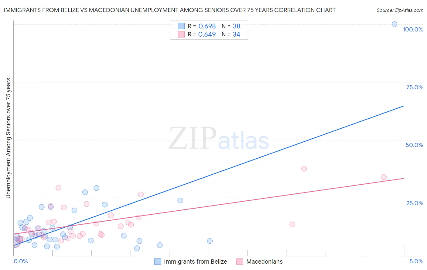 Immigrants from Belize vs Macedonian Unemployment Among Seniors over 75 years
