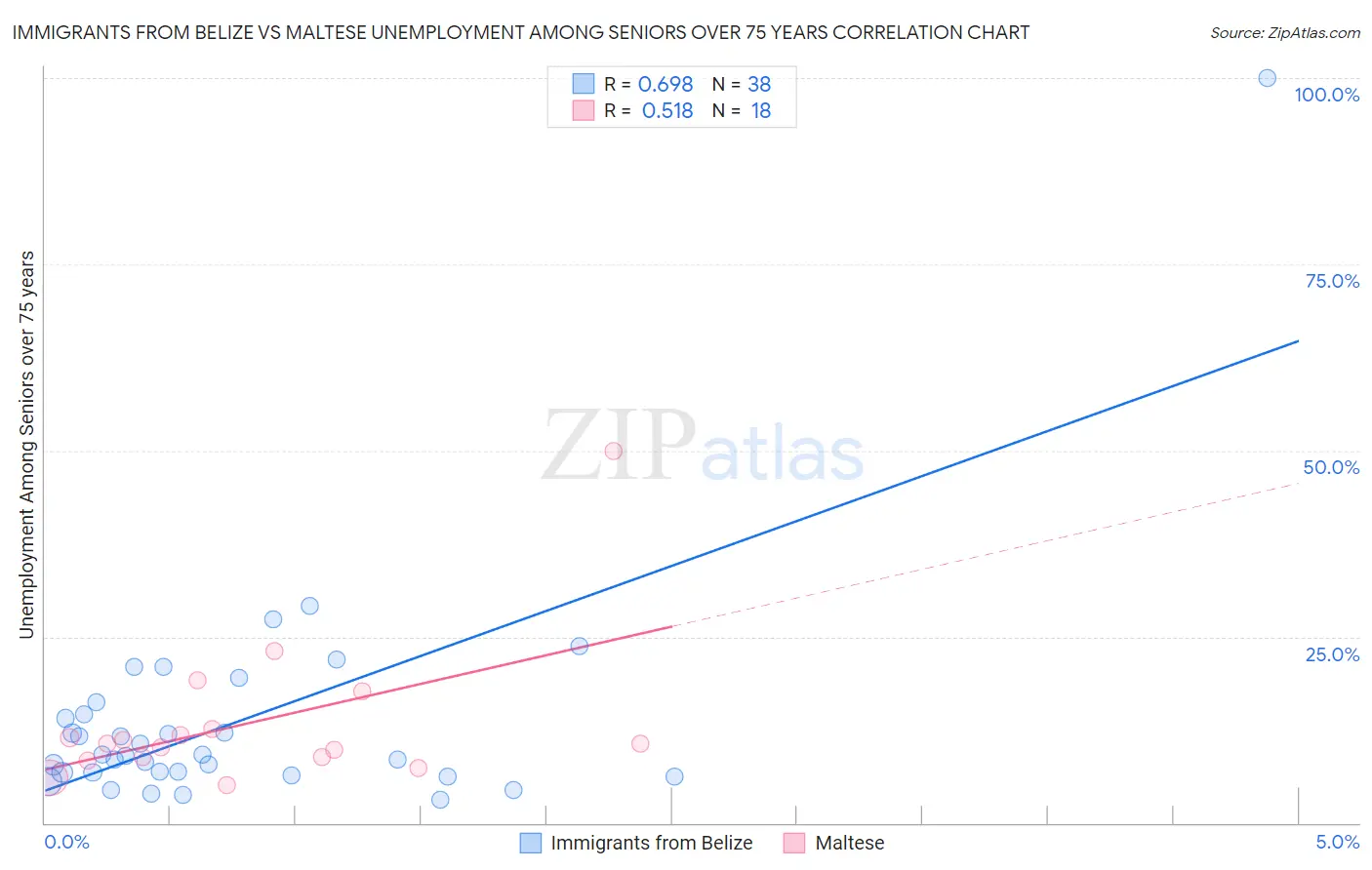 Immigrants from Belize vs Maltese Unemployment Among Seniors over 75 years