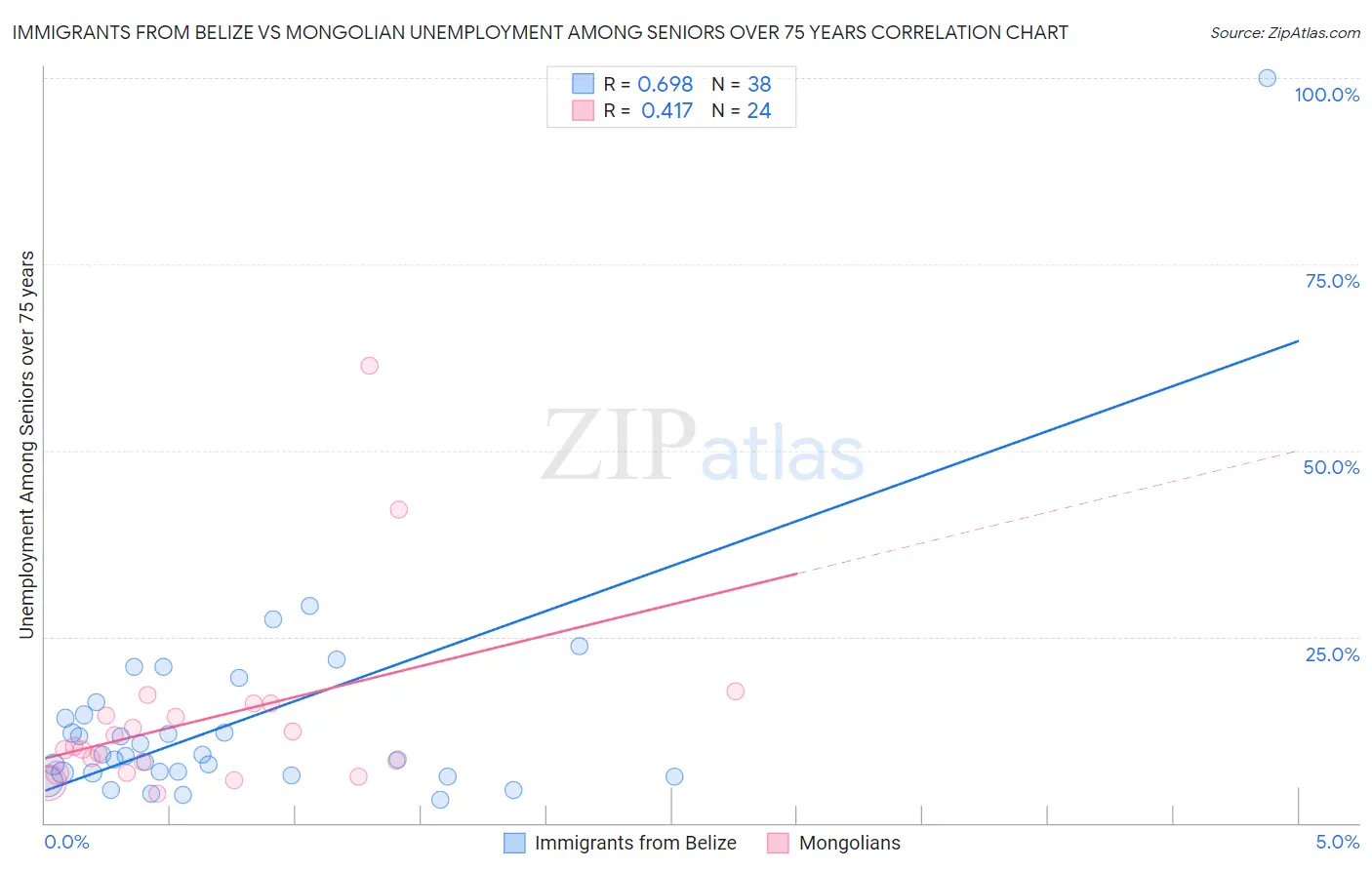 Immigrants from Belize vs Mongolian Unemployment Among Seniors over 75 years