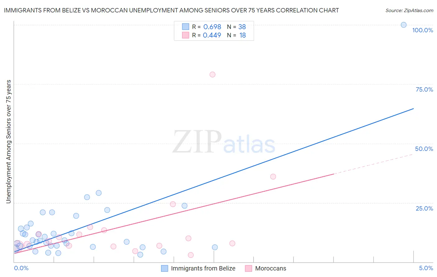 Immigrants from Belize vs Moroccan Unemployment Among Seniors over 75 years