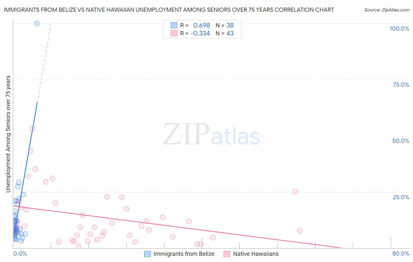Immigrants from Belize vs Native Hawaiian Unemployment Among Seniors over 75 years