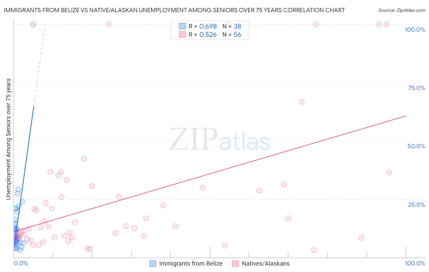 Immigrants from Belize vs Native/Alaskan Unemployment Among Seniors over 75 years
