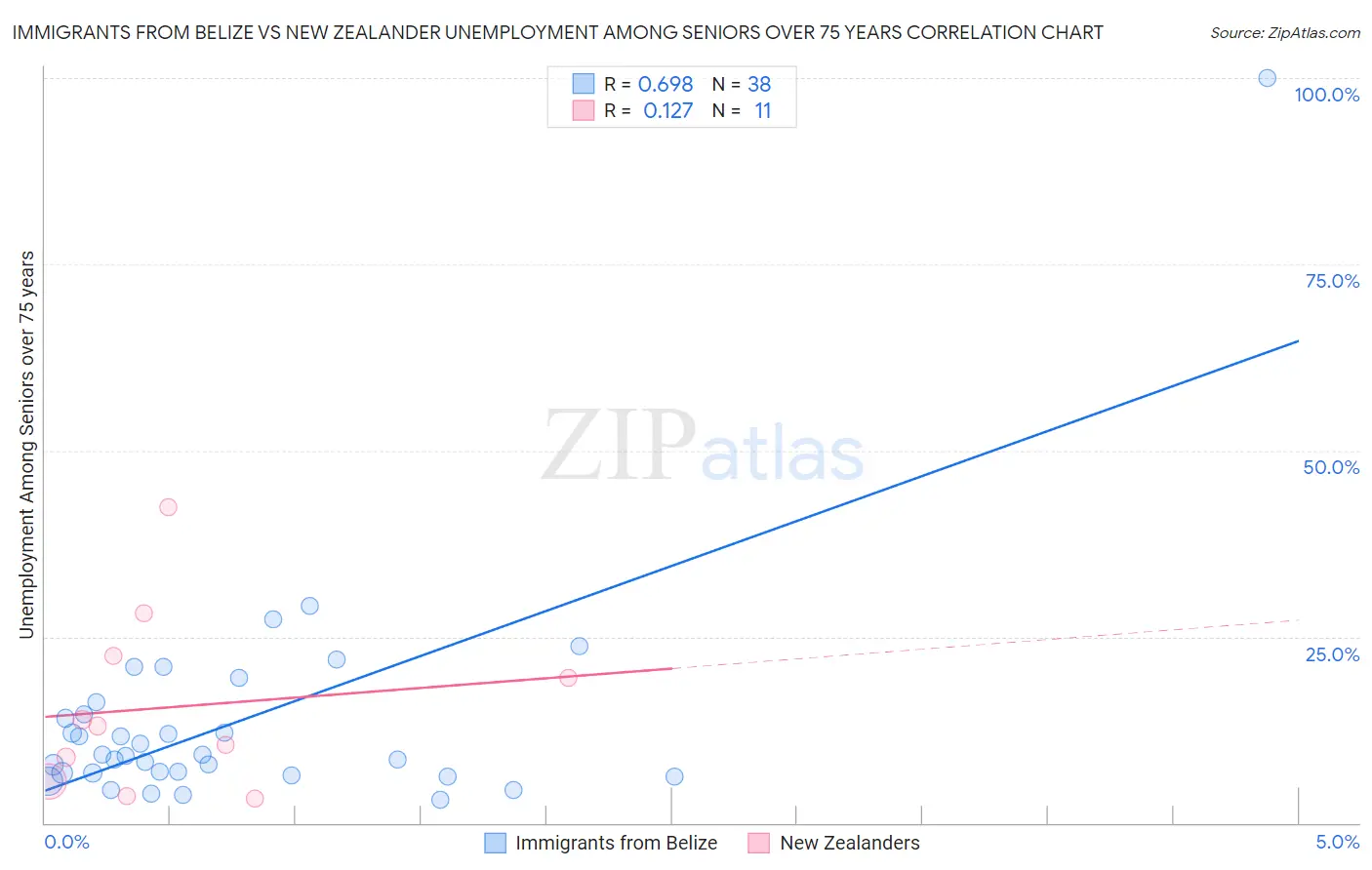 Immigrants from Belize vs New Zealander Unemployment Among Seniors over 75 years