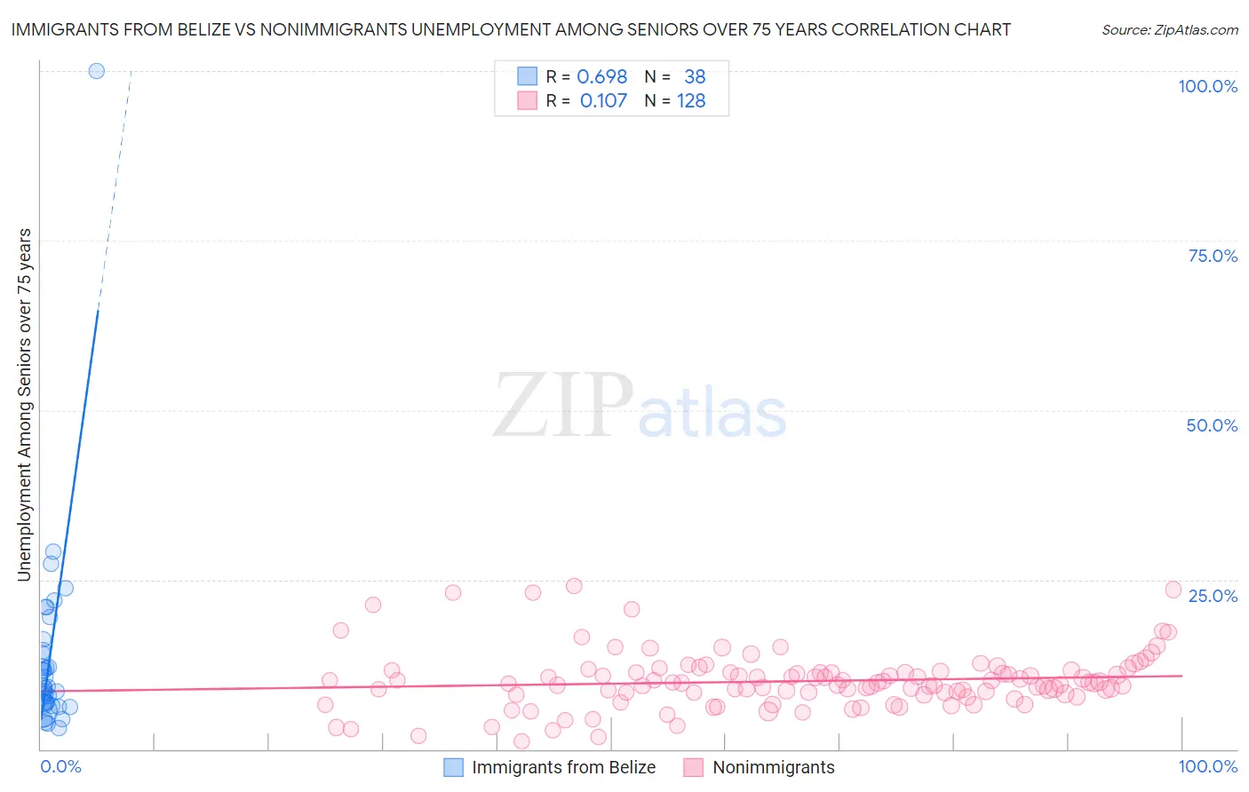 Immigrants from Belize vs Nonimmigrants Unemployment Among Seniors over 75 years