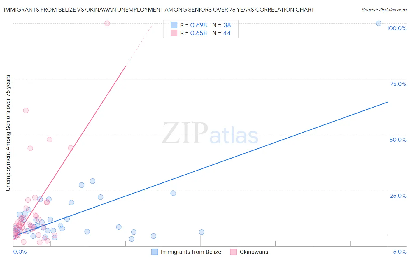 Immigrants from Belize vs Okinawan Unemployment Among Seniors over 75 years
