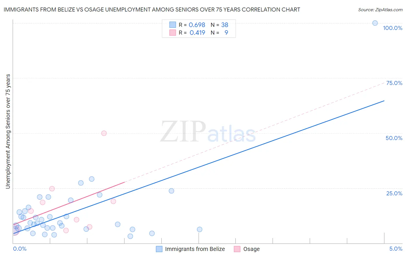 Immigrants from Belize vs Osage Unemployment Among Seniors over 75 years