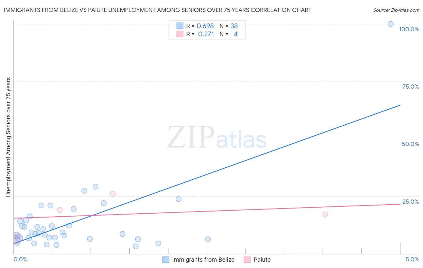 Immigrants from Belize vs Paiute Unemployment Among Seniors over 75 years