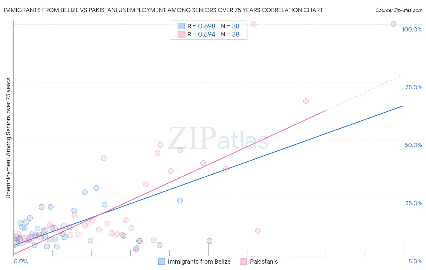 Immigrants from Belize vs Pakistani Unemployment Among Seniors over 75 years