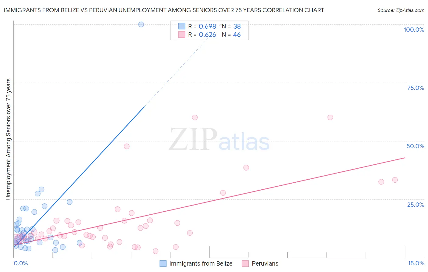 Immigrants from Belize vs Peruvian Unemployment Among Seniors over 75 years