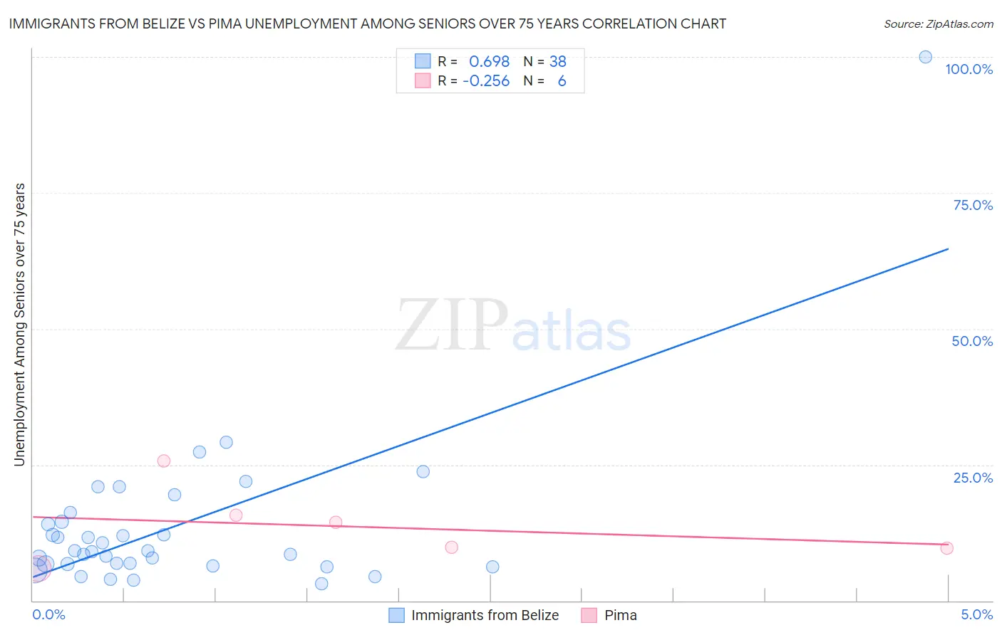 Immigrants from Belize vs Pima Unemployment Among Seniors over 75 years