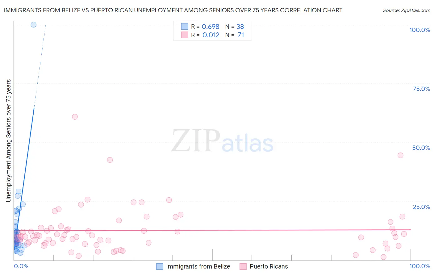 Immigrants from Belize vs Puerto Rican Unemployment Among Seniors over 75 years