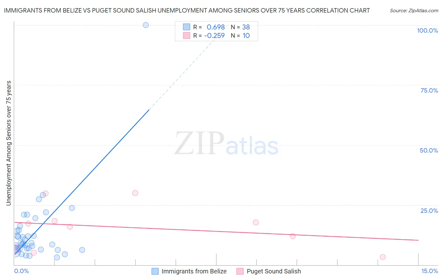 Immigrants from Belize vs Puget Sound Salish Unemployment Among Seniors over 75 years