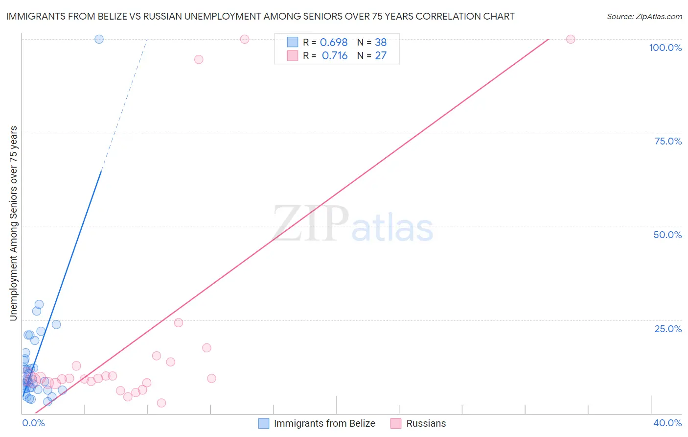 Immigrants from Belize vs Russian Unemployment Among Seniors over 75 years