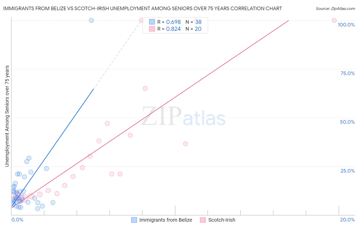 Immigrants from Belize vs Scotch-Irish Unemployment Among Seniors over 75 years