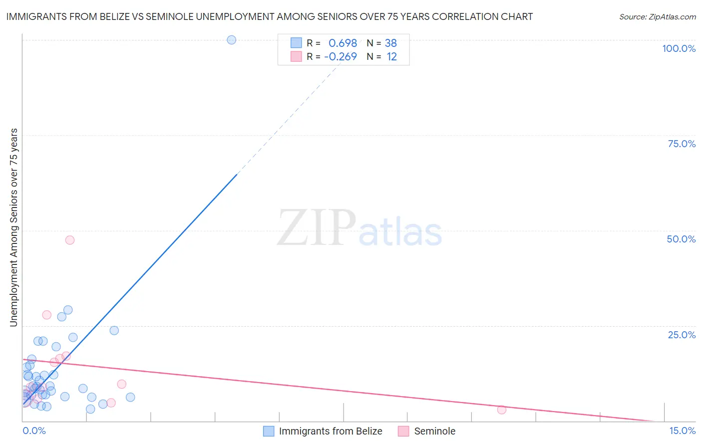 Immigrants from Belize vs Seminole Unemployment Among Seniors over 75 years