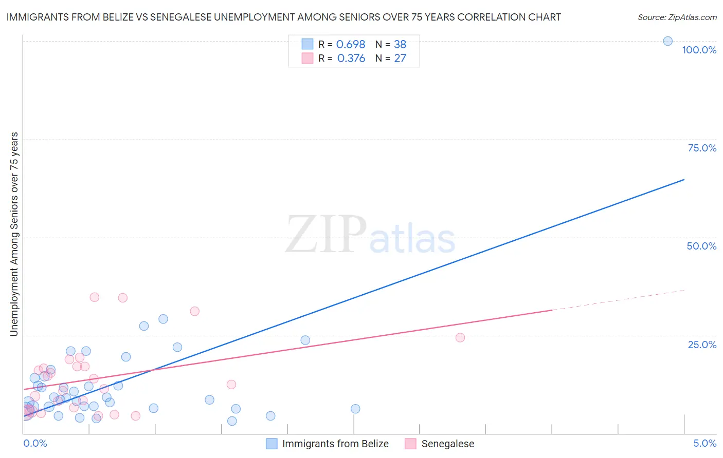 Immigrants from Belize vs Senegalese Unemployment Among Seniors over 75 years